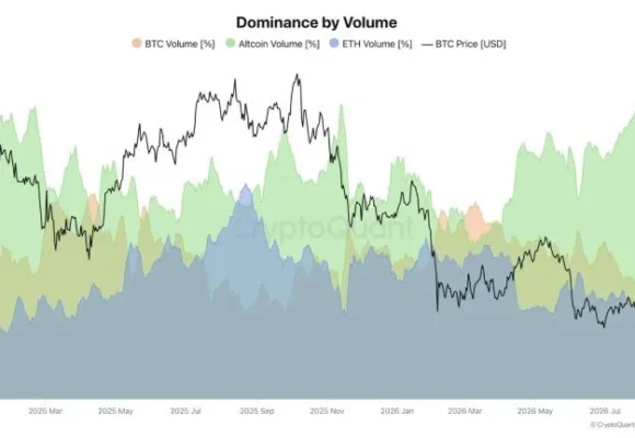 Altcoin Volume Dominance Hits Two-Year High as Market Cap Gains $135B