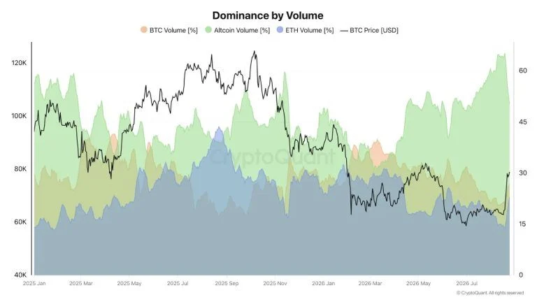 Altcoin Volume Dominance Hits Two-Year High as Market Cap Gains $135B