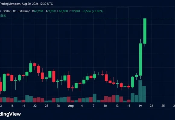 Bitcoin Hits $72,850 as Traders Lose $650M in Shorts