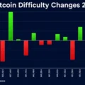 Bitcoin Mining Hits a Crossroads as Difficulty Hovers Near the Floor