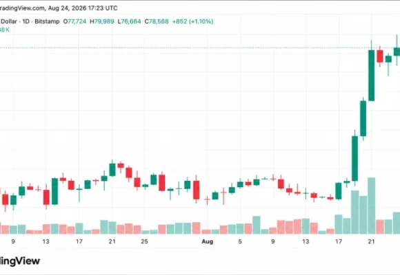 Bitcoin Price Drives Toward $80K as Economist Warns of ‘Massive QE’