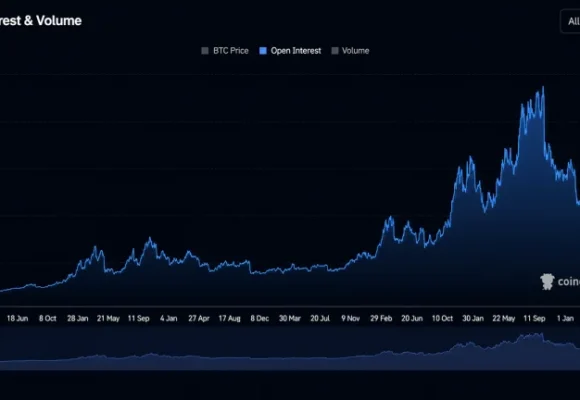 Bitcoin Price Reclaims $79,000 as Open Interest Hits $140B