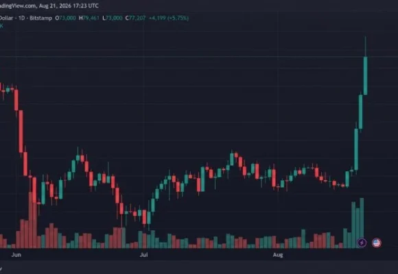Bitcoin Holds $77K as Bulls Keep August’s Best Week in Play