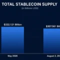 Stablecoin Supply Sheds $15 Billion in Biggest Drop Since Terra