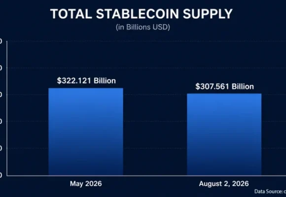 Stablecoin Supply Sheds $15 Billion in Biggest Drop Since Terra