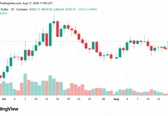 ZEC Breaks $500 as 4.3% Daily Gain Puts XMR Further Behind