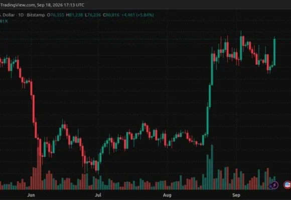 Bitcoin Price Hits $81K on Renewed Spot Demand, Leverage Reset