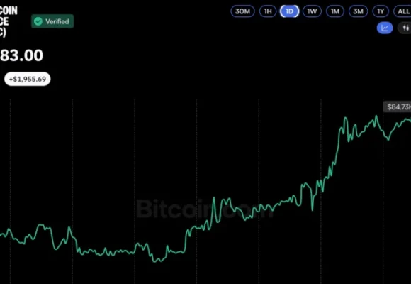 Strive, Strategy Shares Jump as Bitcoin Price Eyes $85K