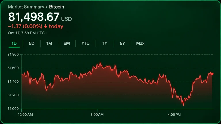 Bitcoin Price at $81,500 Leaves Bulls and Bears at a Standoff