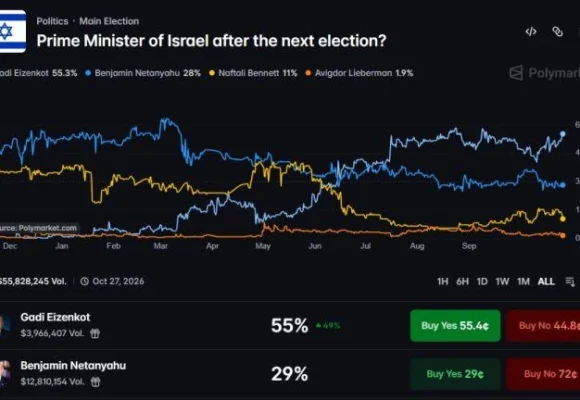 Polymarket Gives Eisenkot 55% Odds to Unseat Netanyahu